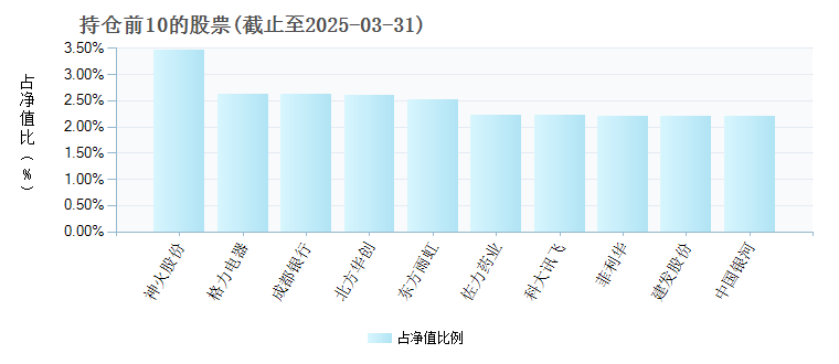 华夏收入混合288002年度的基金持仓图