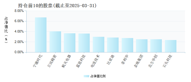 兴全全球视野股票340006年度的基金持仓图