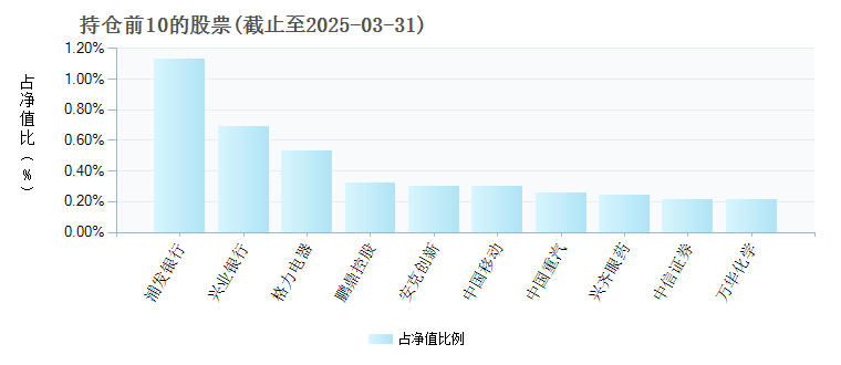 国富强化收益债券C450006年度的基金持仓图