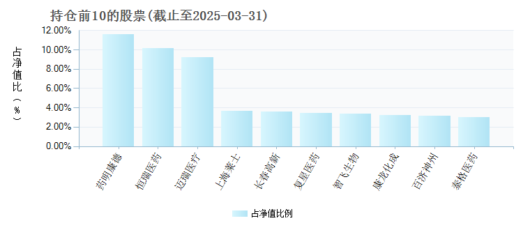 汇添富中证生物科技指数(LOF)A501009年度的基金持仓图