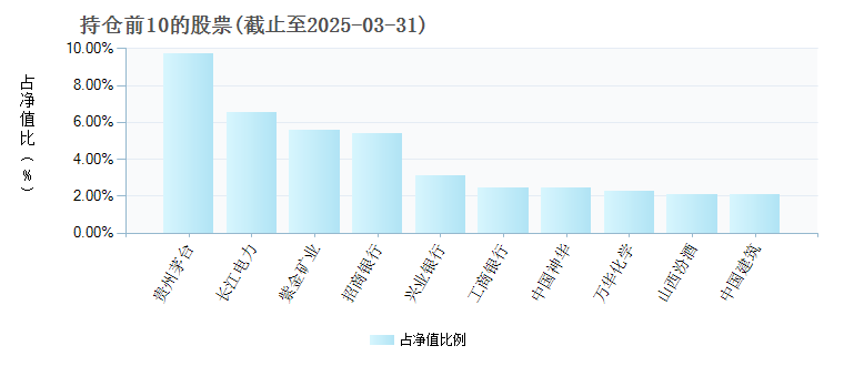 中银上证国企100ETF510270年度的基金持仓图