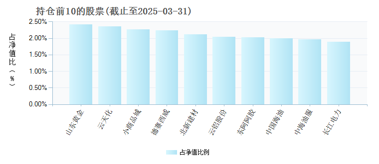 易方达中证国企一带一路ETF515110年度的基金持仓图