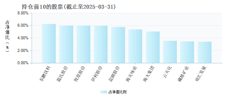 嘉实中证大农业ETF(516550)基金持仓
