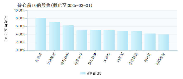 海富通中小盘混合(519026)基金持仓