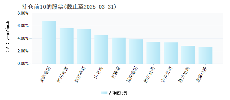 新华优选消费混合519150年度的基金持仓图