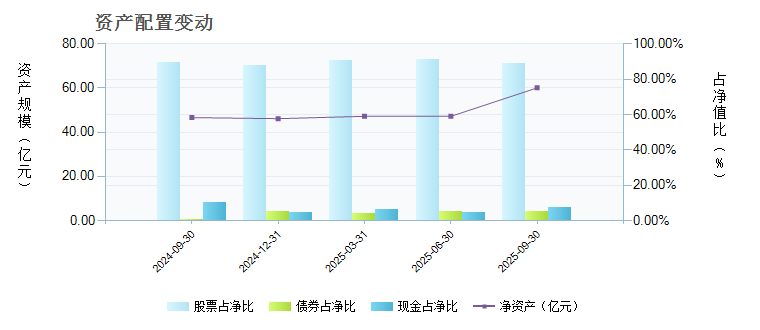 华夏优势增长(000021)基金资产配置 _ 基金档