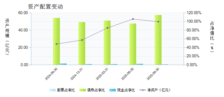 汇添富实业债债券C(000123)基金资产配置 _ 基