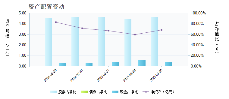 招商安润保本混合(000126)基金资产配置 _ 基