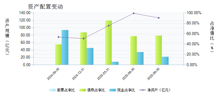嘉实薪金宝货币(000618)基金资产配置 _ 基金