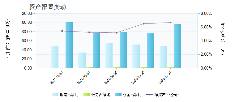 天弘沪深300指数型发起式(000961)基金资产配