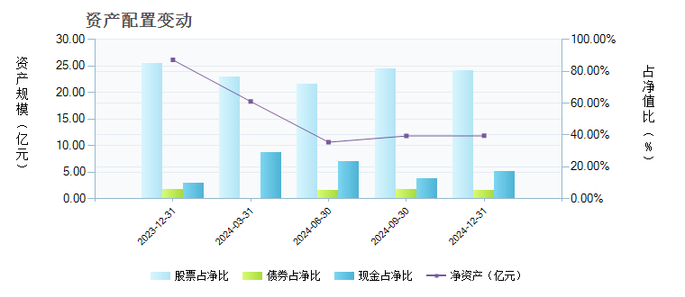 东方红睿元混合 (000970)基金资产配置 _ 基金