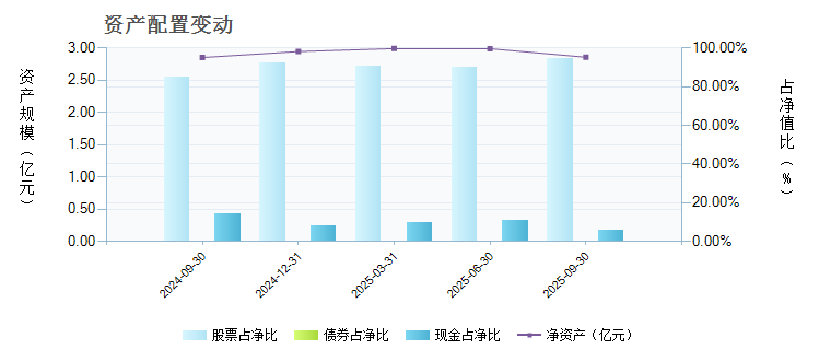 农银信息传媒主题股票(001319)基金资产配置