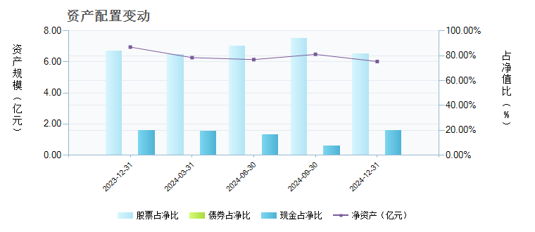 国泰互联网+股票(001542)基金资产配置 _ 基金