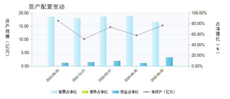 国泰智能装备股票(001576)基金资产配置 _ 基