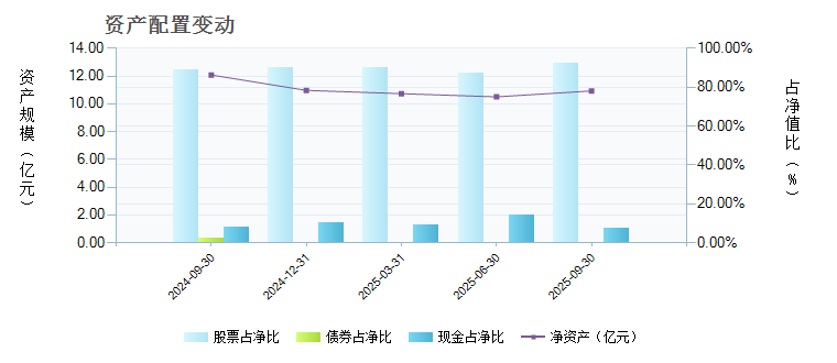 招商制造业混合(001869)基金资产配置 _ 基金