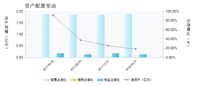 大摩睿成大盘弹性股票(003311)基金资产配置 