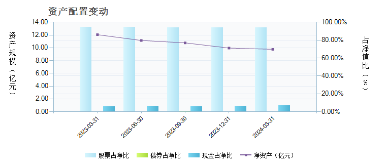 华安中国A股增强(040002)基金资产配置 _ 基金