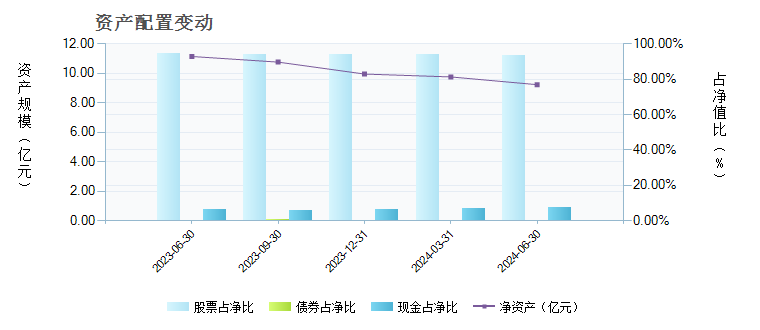 华安中国A股增强(040002)基金资产配置 _ 基金