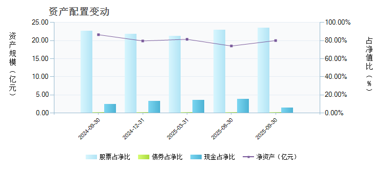 华安中小盘(040007)基金资产配置 _ 基金档案