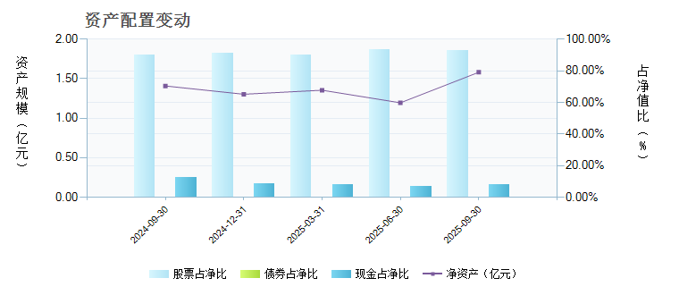 博时创业成长(050014)基金资产配置 _ 基金档