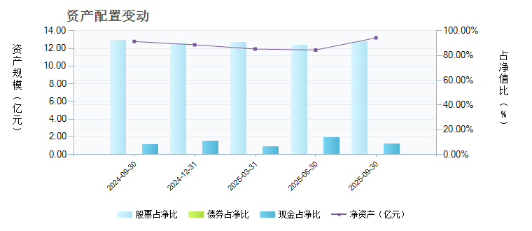 大成蓝筹稳健(090003)基金资产配置 _ 基金档