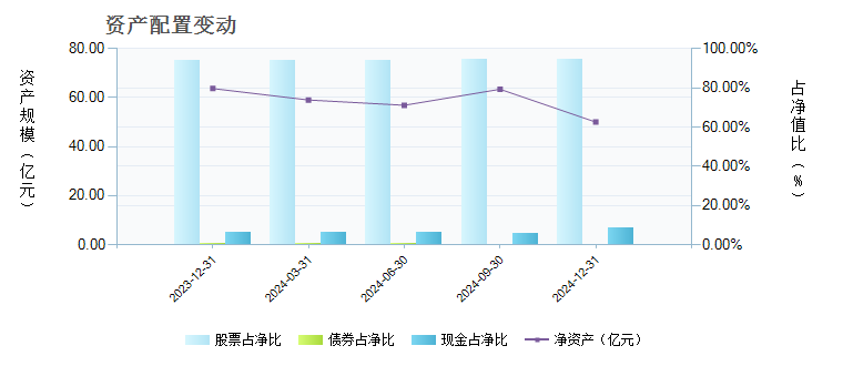 易方达医疗保健行业(110023)基金资产配置 _ 