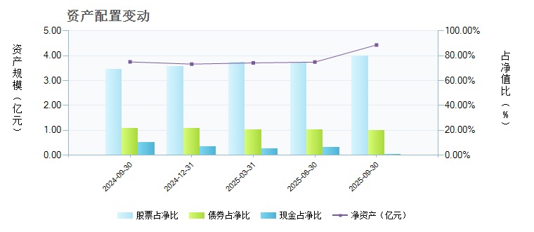 鹏华普天收益(160603)基金资产配置 _ 基金档