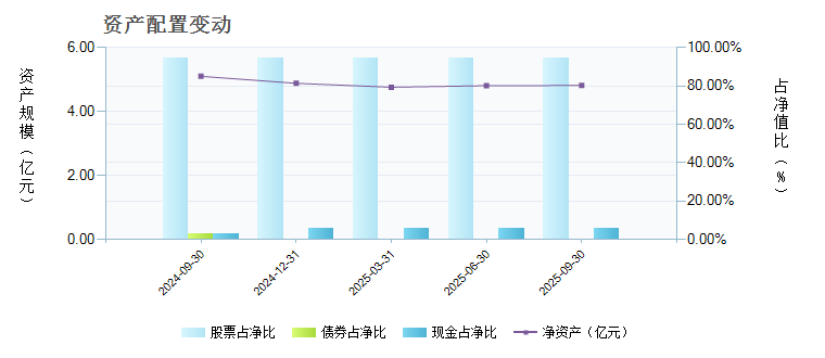 融通巨潮100(161607)基金资产配置 _ 基金档案