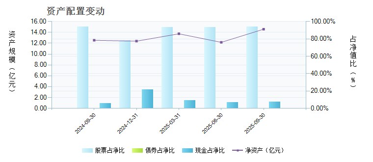 华宝动力组合(240004)基金资产配置 _ 基金档
