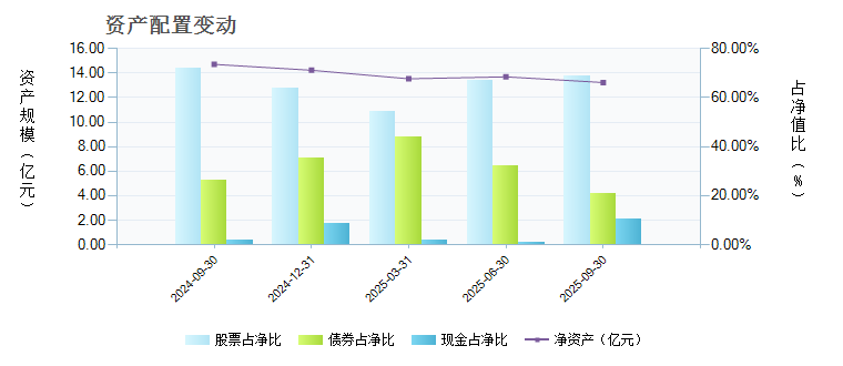 广发聚富(270001)基金资产配置 _ 基金档案 _