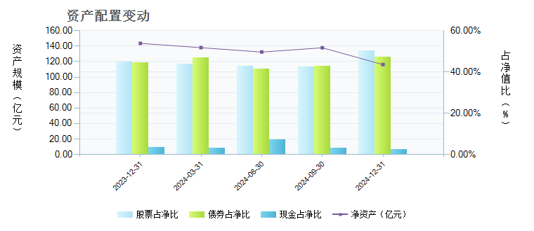 广发稳健增长(270002)基金资产配置 _ 基金档