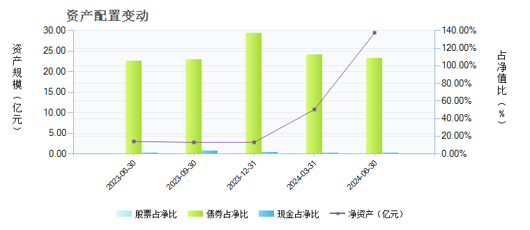 中信稳定双利债券(288102)基金资产配置 _ 