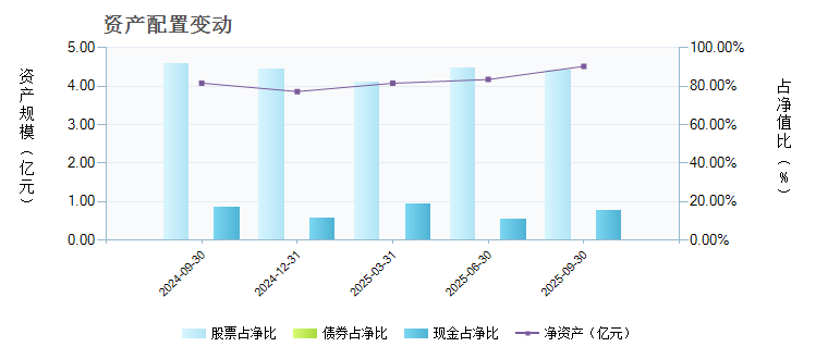 泰信先行策略(290002)基金资产配置 _ 基金档