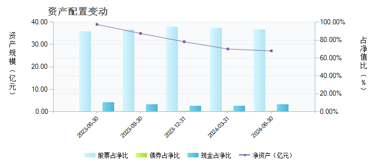 兴全社会责任(340007)基金资产配置 _ 基金档