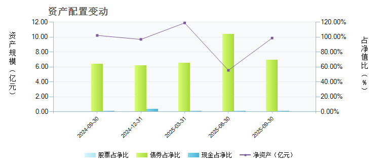 天治天得利货币(350004)基金资产配置 _ 基金