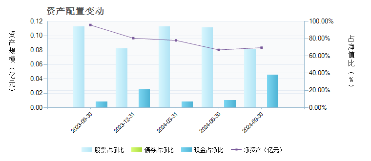 天治成长精选(350008)基金资产配置 _ 基金档