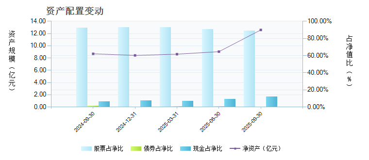 上投阿尔法(377010)基金资产配置 _ 基金档案