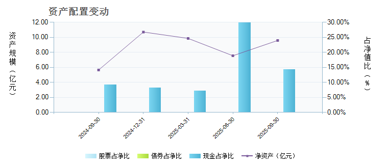南方原油(QDII-FOF)(501018)基金资产配置 _ 基