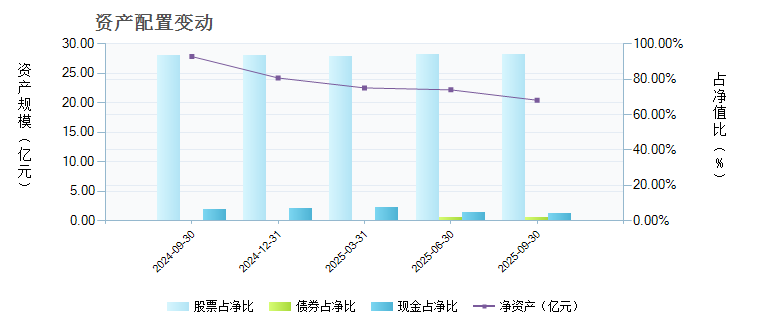华夏上证50AH优选(LOF)(501050)基金资产配
