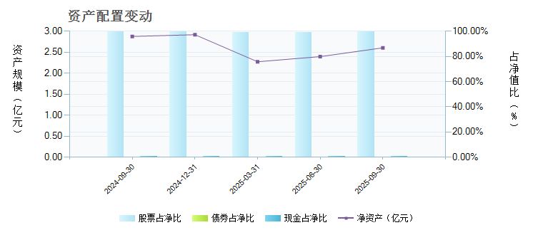 易方达上证中盘ETF(510130)基金资产配置 _ 基
