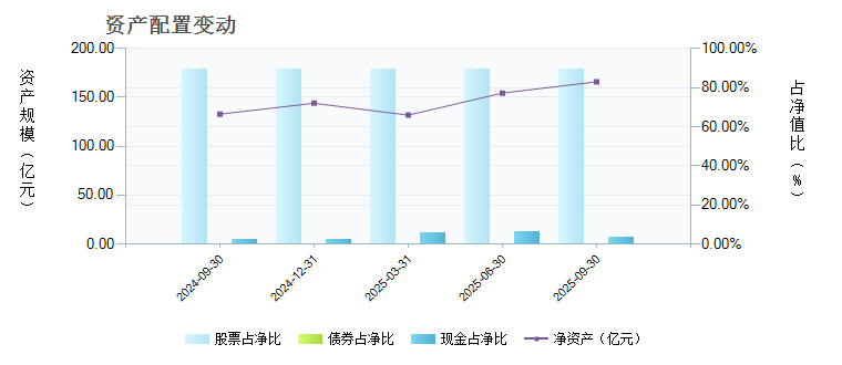 国泰纳斯达克100(513100)基金资产配置 _ 基金