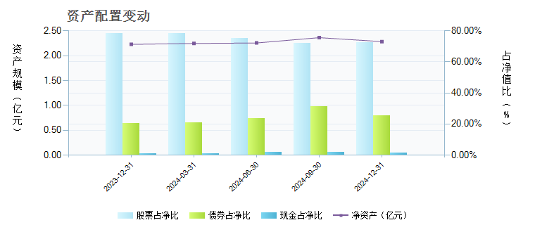 海富通强化回报(519007)基金资产配置 _ 基金