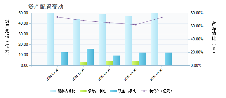 汇添富蓝筹稳健(519066)基金资产配置 _ 基金