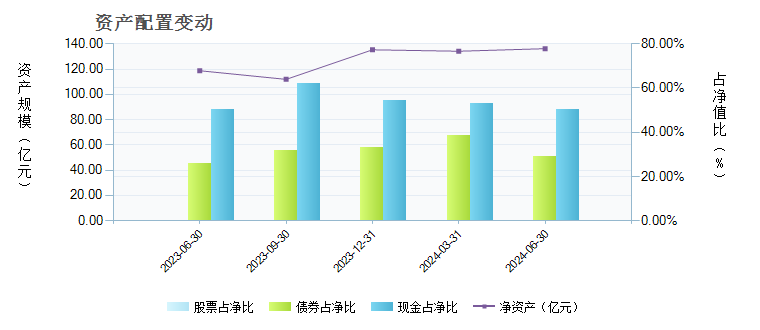 海富通货币A(519505)基金资产配置 _ 基金档案