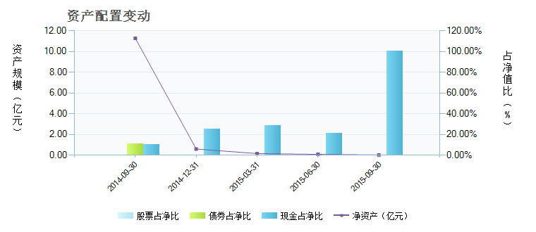 海富通现金管理货币A(519528)基金资产配置 _