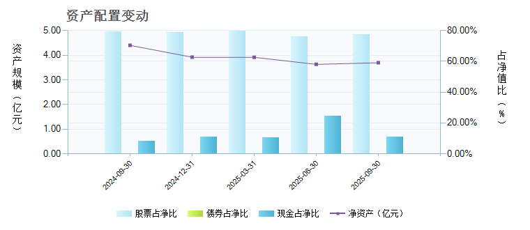 建信核心精选(530006)基金资产配置 _ 基金档