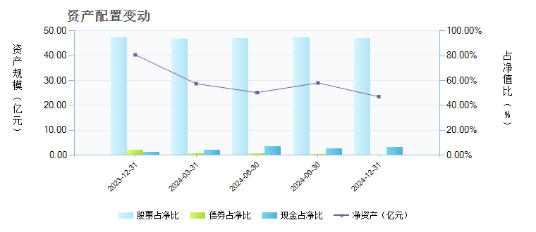 汇丰晋信动态策略(540003)基金资产配置 _ 基