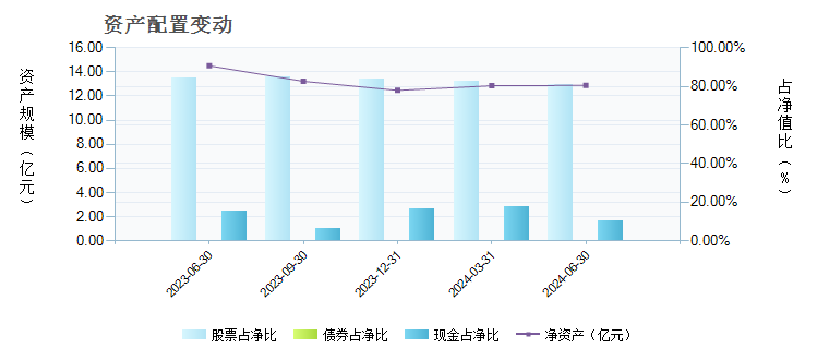 农银行业成长(660001)基金资产配置 _ 基金档