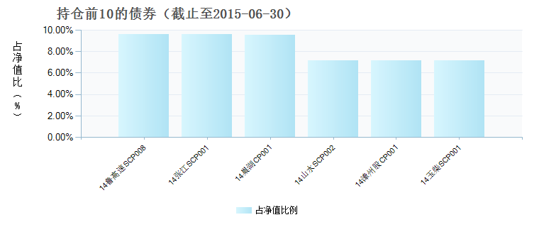 (000145)债券持仓