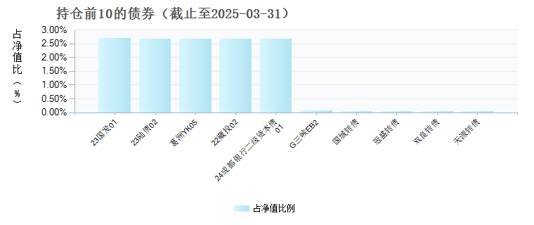 鹏华丰融定开债(000345)债券持仓